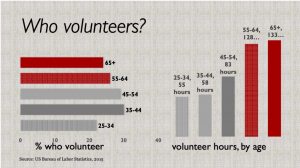 Chart showing who volunteers