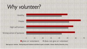 Chart showing why volunteer